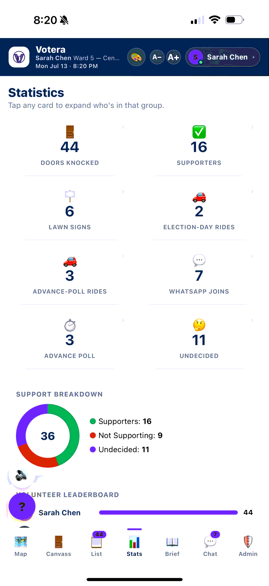 Votera campaign statistics